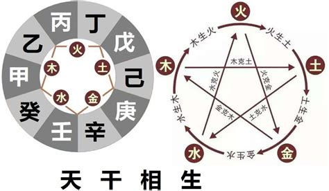 天干五合|天干的相生、相克、相合、相冲关系；以及天干的五行、六神、寓意